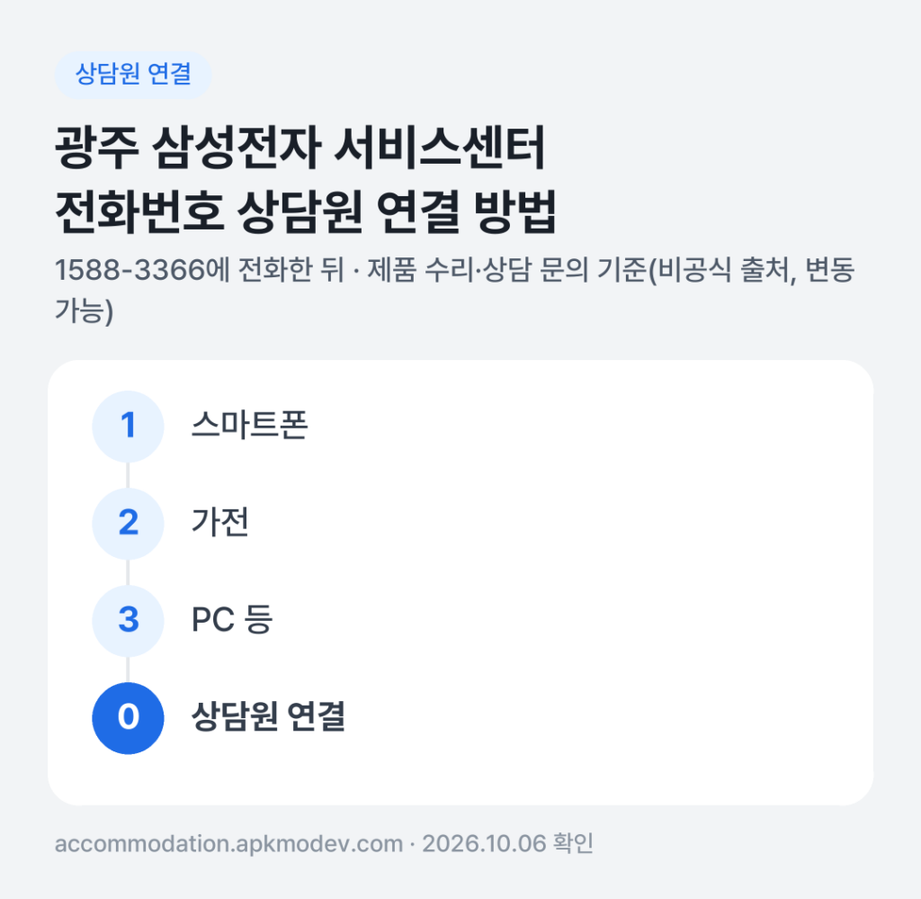광주 삼성전자 서비스센터 전화번호 상담원 연결 방법: 1588-3366 전화 후 1번 → 2번 → 3번 → 0번 (제품 수리·상담 문의 기준(비공식 출처, 변동 가능))