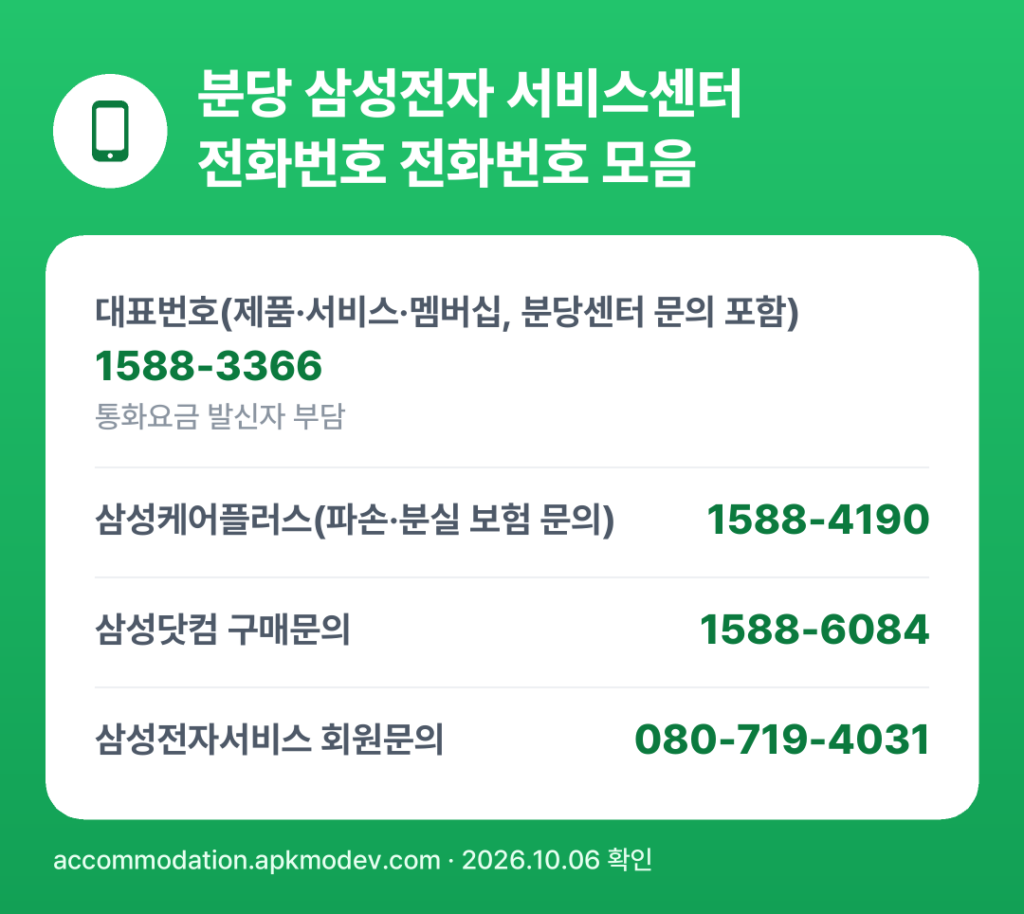 분당 삼성전자 서비스센터 전화번호 전화번호 모음: 대표번호(제품·서비스·멤버십, 분당센터 문의 포함) 1588-3366, 삼성케어플러스(파손·분실 보험 문의) 1588-4190, 삼성닷컴 구매문의 1588-6084, 삼성전자서비스 회원문의 080-719-4031